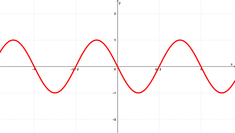 Gráfica de la derivada de-cos^2x
